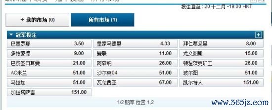 欧冠夺冠赔率：巴萨大热皇马紧随 曼联行情跌