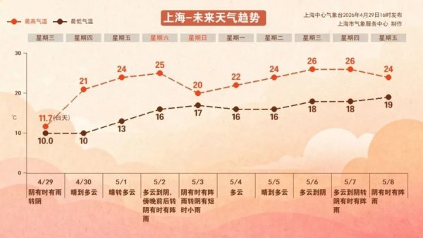 经历40年来最冷4月下旬，上海“五一”天气如何？